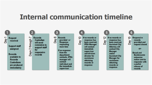 Internal Communication Timeline