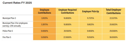 Current Rates FY2025